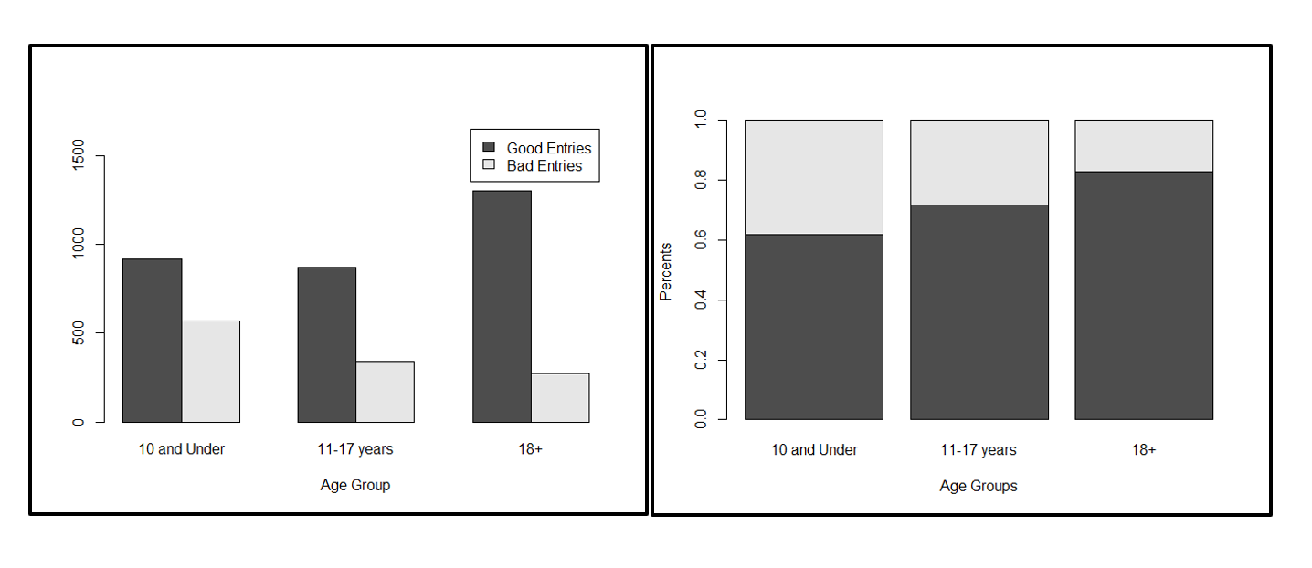 Left is the counts of good and bad data by age group and right side has the percentage of good and bad data within the age group