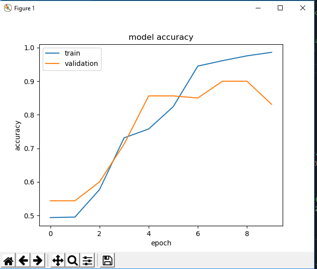 Graph of accuracy over epochs with learning rate at 0.0001