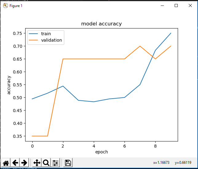 Graphs of accuracy over epochs for model with training sample of 200 total images